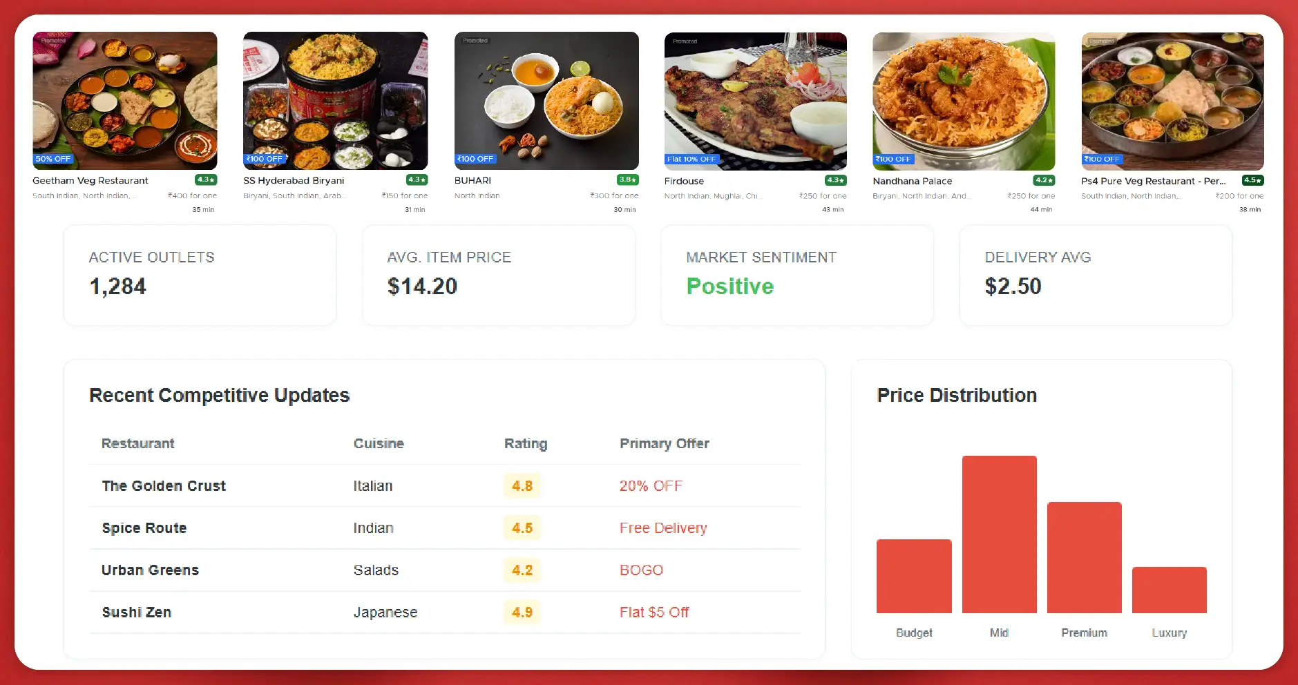 Zomato Menu Data Insights